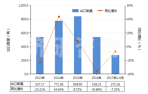 2013-2017年6月中國聚氨基甲酸酯浸涂、包覆或?qū)訅旱慕^緣布或帶(HS59032010)出口量及增速統(tǒng)計